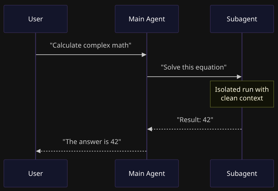 Sequence diagram showing User to Main Agent to Subagent delegation flow