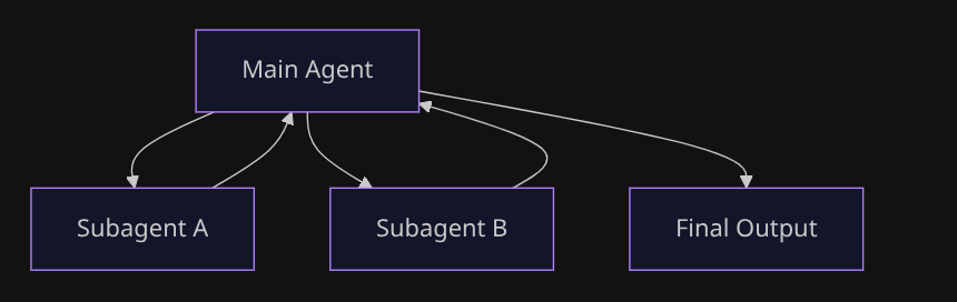 Main Agent delegating to Subagent A, Subagent B, and producing Final Output