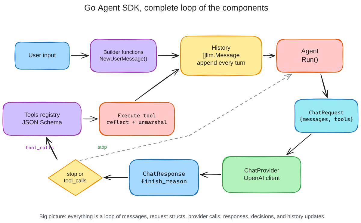 Go Agent SDK Part 1 - Structs, Messages, and History flow