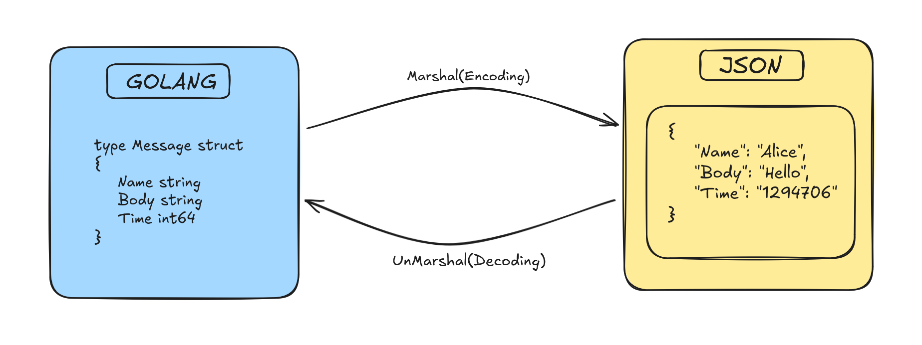 Visualizing JSON Marshalling in Go