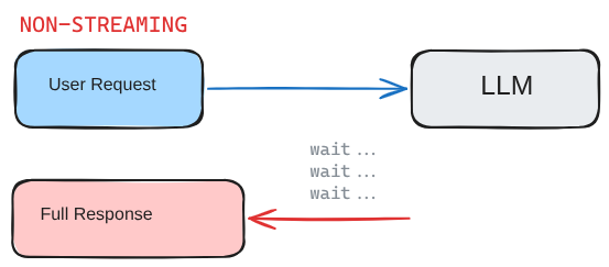 Non-streaming waits and returns the full response at once