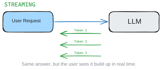 Streaming returns tokens as they are generated