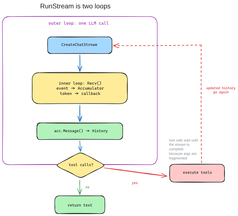 RunStream uses an outer LLM-call loop and an inner Recv loop