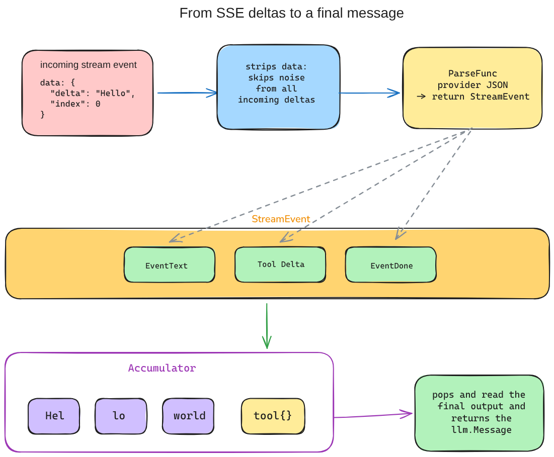 SSE data lines become StreamEvents and then a final llm.Message